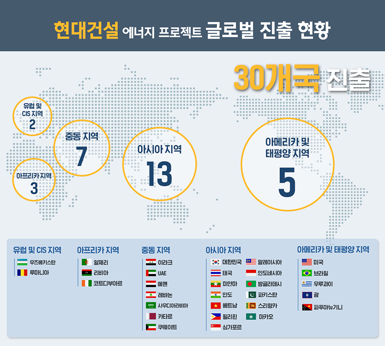 현대건설 에너지 프로젝트 진출 현황 30개국 진출 유럽 및 CIS 지역 2 아프리카 지역 3 중동 지역 7 아시아 지역 13 아메리카 및 태평양 지역 5 유럽 및 CIS 지역 우즈베키스탄 루마니아 아프리카 지역 알제리 리비아 코트디부아르 중동 지역 이라크 UAE 예맨 레바논 사우디아라비아 카타르 쿠웨이트 아시아 지역 대한민국 태국 미얀마 인도 베트남 필리핀 싱가포르 말레이시아 인도네시아 방글라데시 파키스탄 스리랑카 마카오 아메리카 및 태평양 지역 미국 브라질 우루과이 괌 파푸아뉴기니